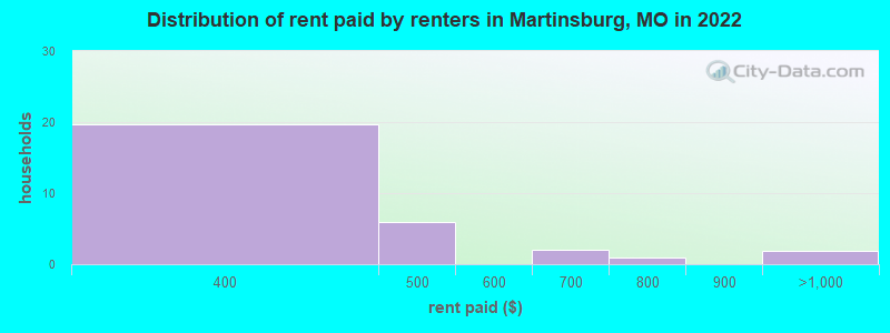 Distribution of rent paid by renters in Martinsburg, MO in 2022
