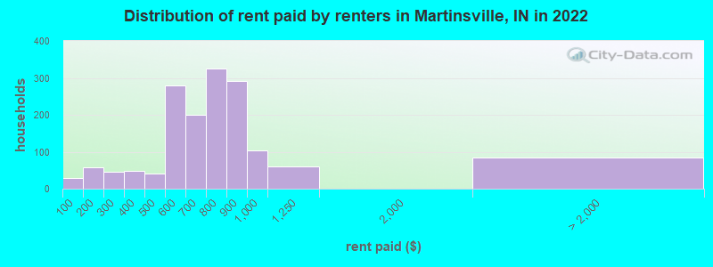 Distribution of rent paid by renters in Martinsville, IN in 2022