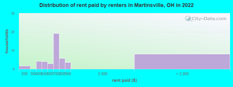 Distribution of rent paid by renters in Martinsville, OH in 2022