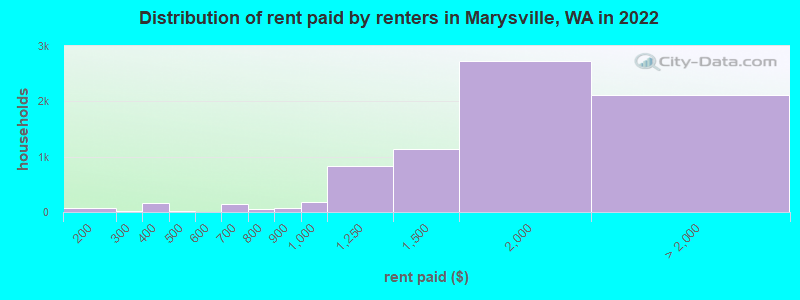 Distribution of rent paid by renters in Marysville, WA in 2022