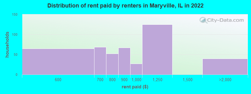 Distribution of rent paid by renters in Maryville, IL in 2022