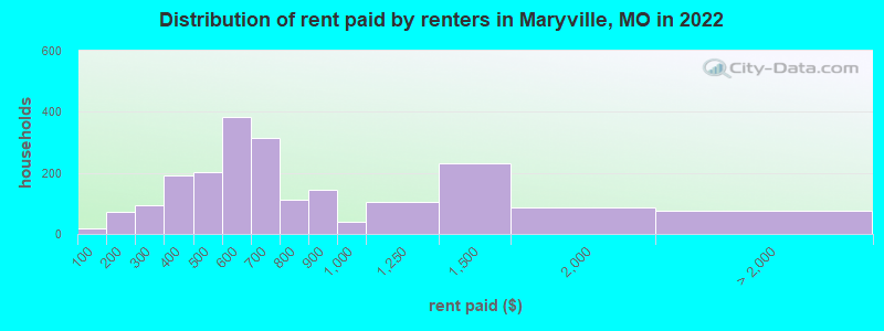 Distribution of rent paid by renters in Maryville, MO in 2022
