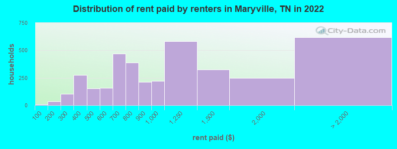 Distribution of rent paid by renters in Maryville, TN in 2022