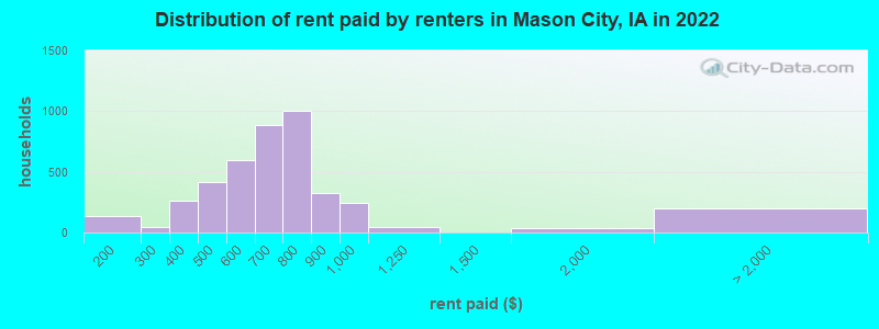 Distribution of rent paid by renters in Mason City, IA in 2022