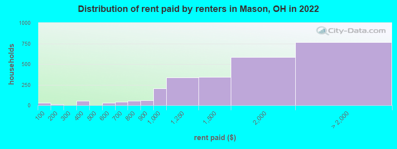 Distribution of rent paid by renters in Mason, OH in 2022