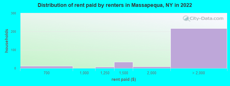 Distribution of rent paid by renters in Massapequa, NY in 2022