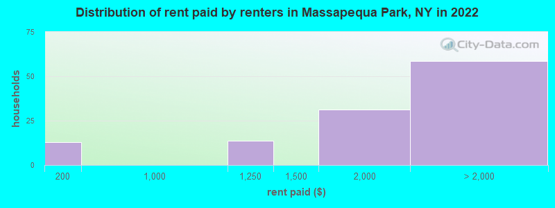 Distribution of rent paid by renters in Massapequa Park, NY in 2022