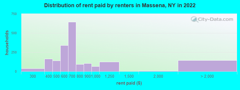 Distribution of rent paid by renters in Massena, NY in 2022