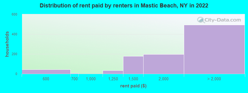 Distribution of rent paid by renters in Mastic Beach, NY in 2022