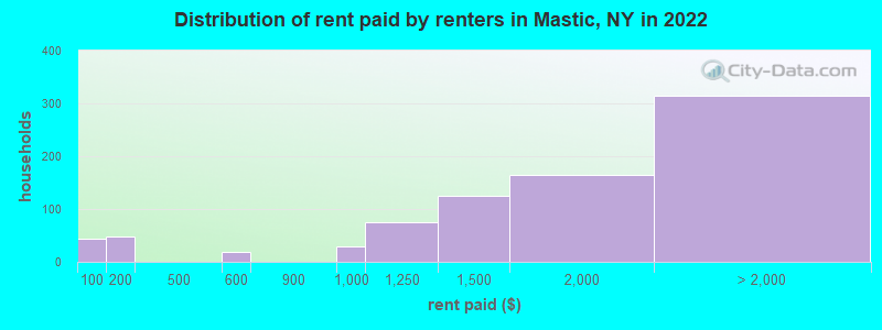 Distribution of rent paid by renters in Mastic, NY in 2022