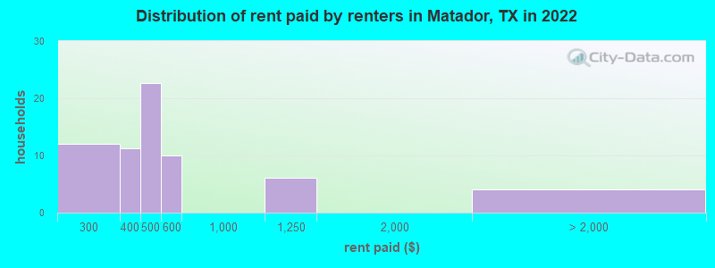 Distribution of rent paid by renters in Matador, TX in 2022