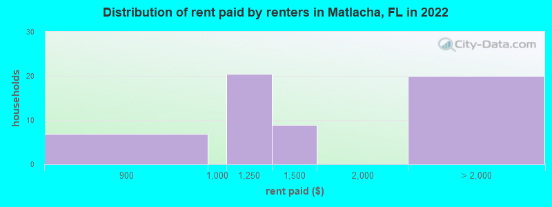 Distribution of rent paid by renters in Matlacha, FL in 2022
