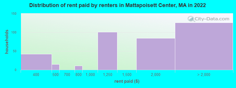 Distribution of rent paid by renters in Mattapoisett Center, MA in 2022