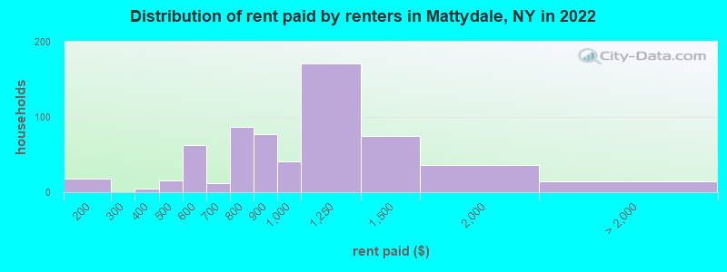 Distribution of rent paid by renters in Mattydale, NY in 2022