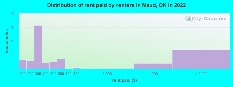 Distribution of rent paid by renters in Maud, OK in 2022