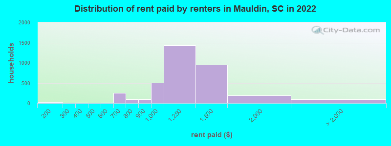 Distribution of rent paid by renters in Mauldin, SC in 2022