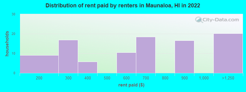 Distribution of rent paid by renters in Maunaloa, HI in 2022