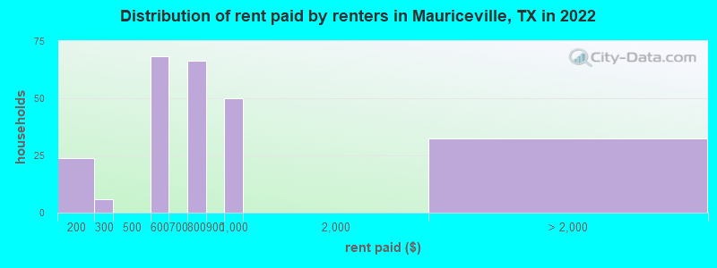 Distribution of rent paid by renters in Mauriceville, TX in 2022