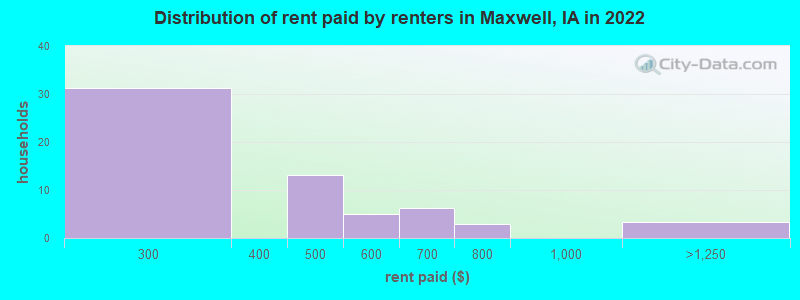 Distribution of rent paid by renters in Maxwell, IA in 2022