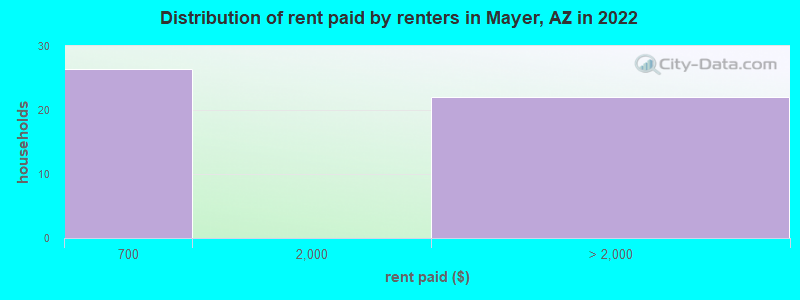 Distribution of rent paid by renters in Mayer, AZ in 2022