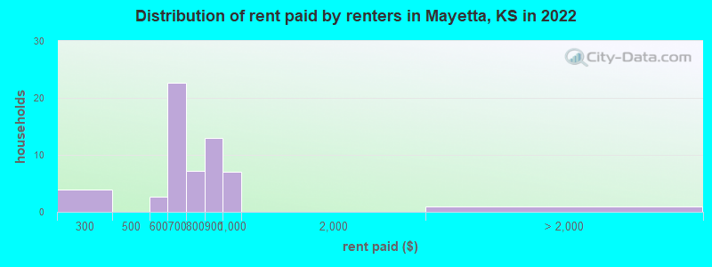 Distribution of rent paid by renters in Mayetta, KS in 2022
