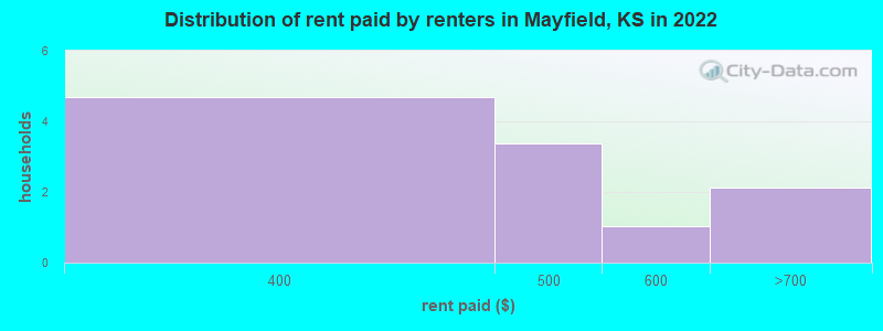 Distribution of rent paid by renters in Mayfield, KS in 2022
