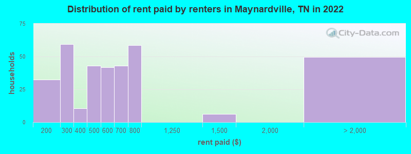 Distribution of rent paid by renters in Maynardville, TN in 2022