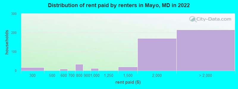 Distribution of rent paid by renters in Mayo, MD in 2022