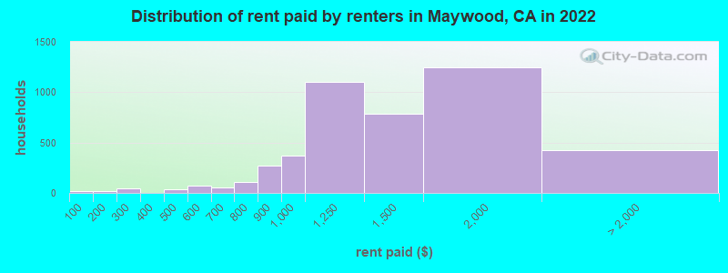 Distribution of rent paid by renters in Maywood, CA in 2022