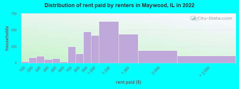 Distribution of rent paid by renters in Maywood, IL in 2022