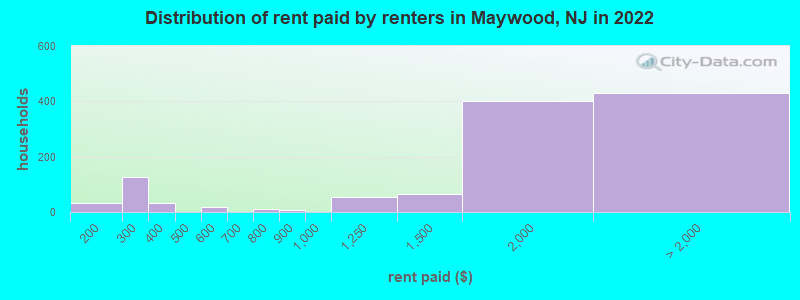 Distribution of rent paid by renters in Maywood, NJ in 2022