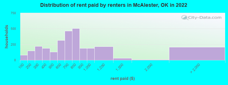 Distribution of rent paid by renters in McAlester, OK in 2022