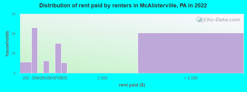 Distribution of rent paid by renters in McAlisterville, PA in 2022