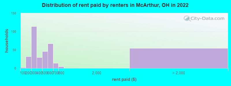 Distribution of rent paid by renters in McArthur, OH in 2022