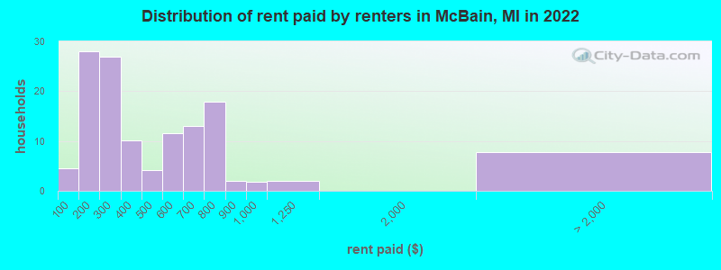 Distribution of rent paid by renters in McBain, MI in 2022