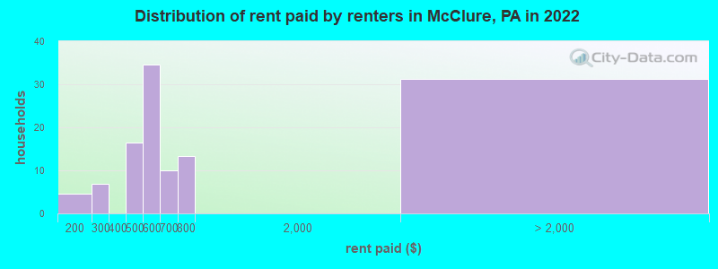Distribution of rent paid by renters in McClure, PA in 2022