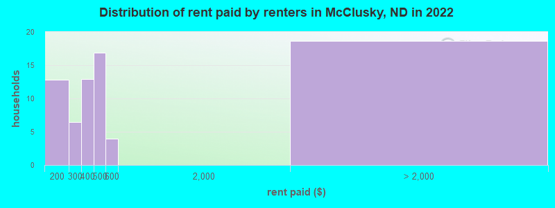 Distribution of rent paid by renters in McClusky, ND in 2022