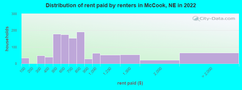 Distribution of rent paid by renters in McCook, NE in 2022
