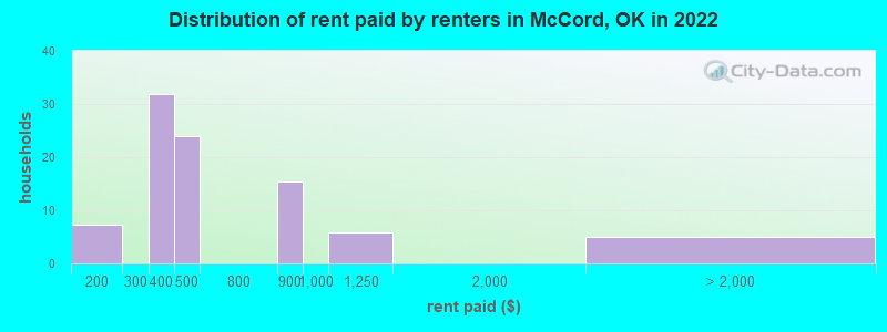 Distribution of rent paid by renters in McCord, OK in 2022