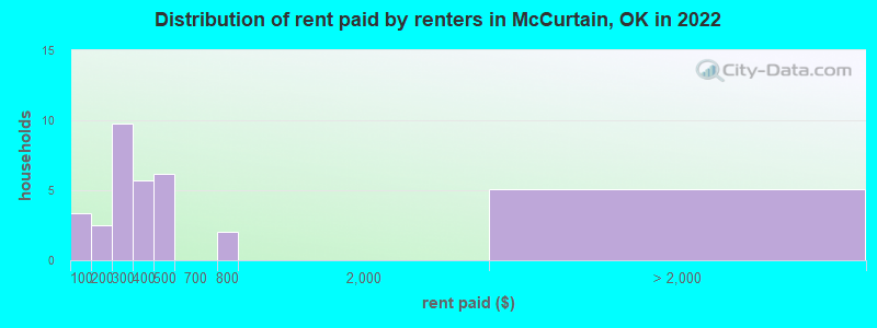 Distribution of rent paid by renters in McCurtain, OK in 2022
