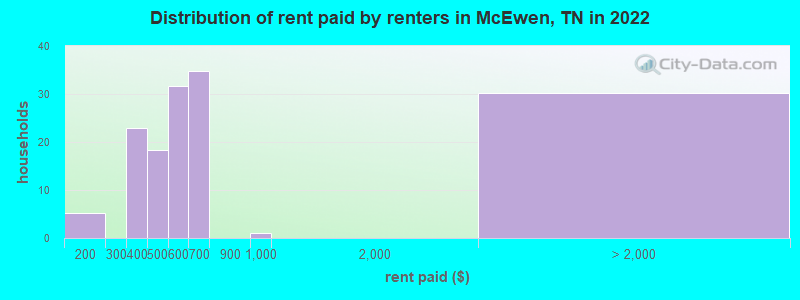 Distribution of rent paid by renters in McEwen, TN in 2022