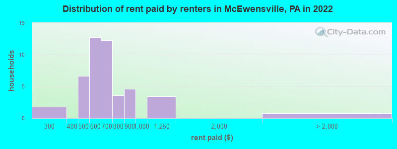 Distribution of rent paid by renters in McEwensville, PA in 2022