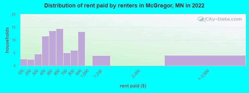 Distribution of rent paid by renters in McGregor, MN in 2022