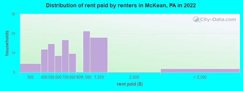 Distribution of rent paid by renters in McKean, PA in 2022