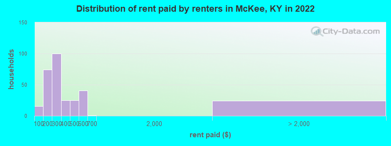 Distribution of rent paid by renters in McKee, KY in 2021