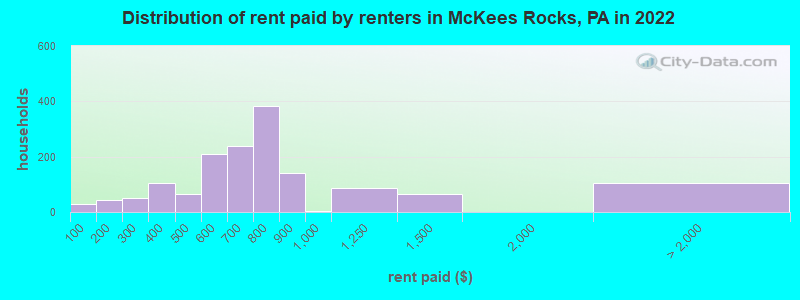 Distribution of rent paid by renters in McKees Rocks, PA in 2022