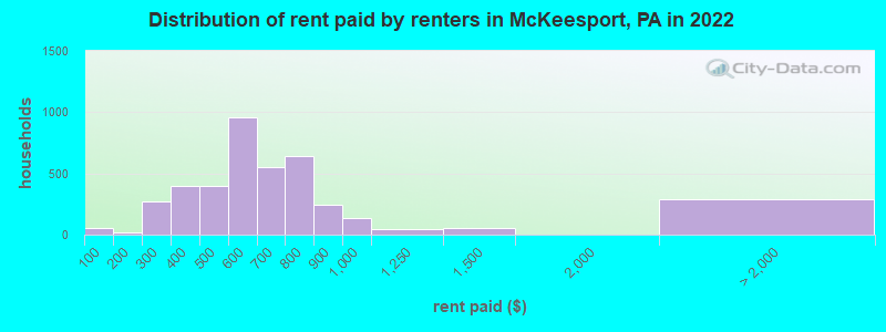 Distribution of rent paid by renters in McKeesport, PA in 2022