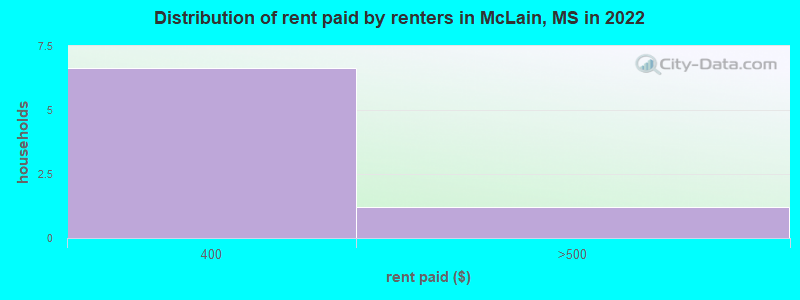Distribution of rent paid by renters in McLain, MS in 2022