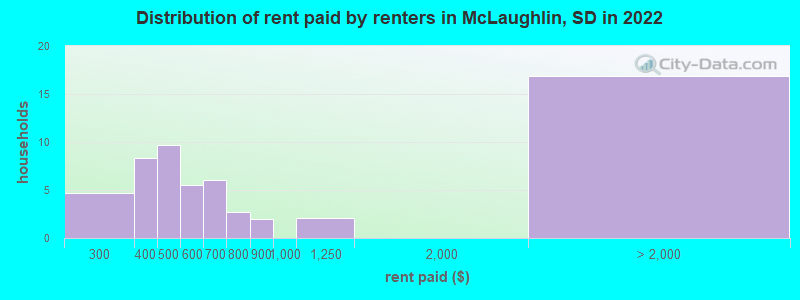 Distribution of rent paid by renters in McLaughlin, SD in 2022