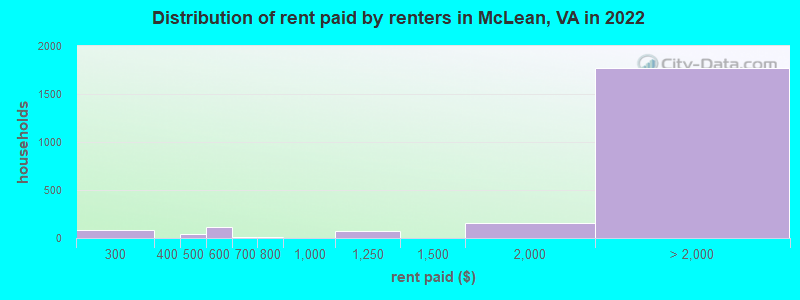 Distribution of rent paid by renters in McLean, VA in 2022